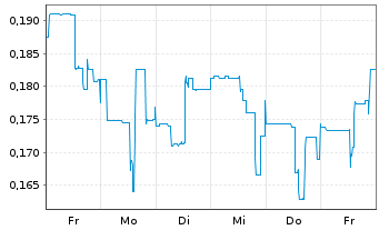 Chart REGEN III Corp. - 1 semaine
