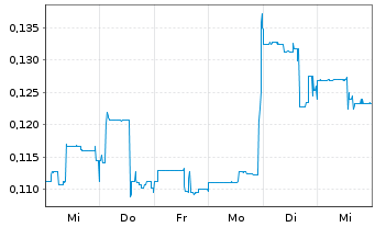 Chart REGEN III Corp. - 1 semaine