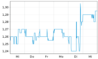 Chart Regulus Resources Inc. (New) - 1 Week