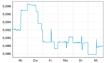 Chart Renegade Gold Inc. - 1 semaine