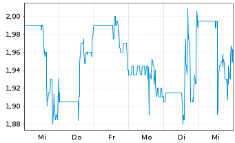 Chart Robex Resources Inc. - 1 semaine