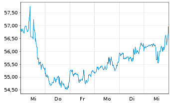 Chart Restaurant Brands Intl Inc. - 1 semaine