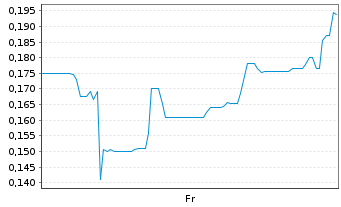 Chart Resouro Strategic Metals Inc. - 1 Week