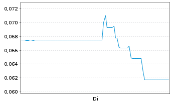 Chart Restart Life Sciences Corp. - 1 Week