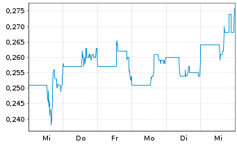 Chart Revival Gold Inc. - 1 Week