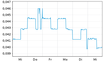 Chart Reyna Silver Corp. - 1 Week