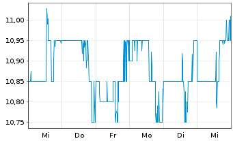 Chart Riocan Real Estate Inv. Trust - 1 Week