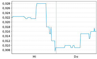 Chart Rio Silver Inc. - 1 Week