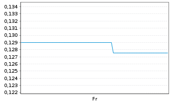 Chart Riverside Resources Inc. - 1 Week