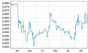 Chart Rock Tech Lithium Inc. - 1 semaine