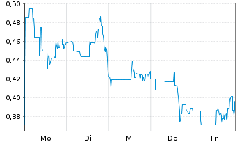 Chart Rocket Doctor AI Inc. - 1 Woche