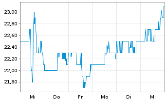 Chart Rogers Communications Inc. CL B - 1 semaine