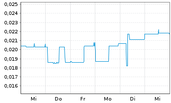 Chart QYou Media Inc. - 1 semaine