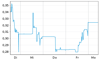 Chart QYou Media Inc. - 1 Week