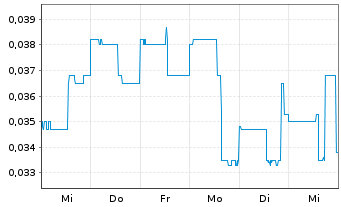 Chart Roscan Gold Corp. - 1 Week