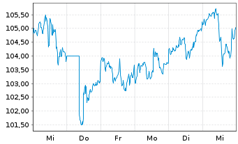 Chart Royal Bank of Canada - 1 Week