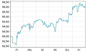 Chart Royal Bank of Canada - 1 Week
