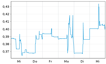 Chart Rusoro Mining Ltd. - 1 Week