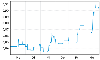 Chart Rusoro Mining Ltd. - 1 semaine