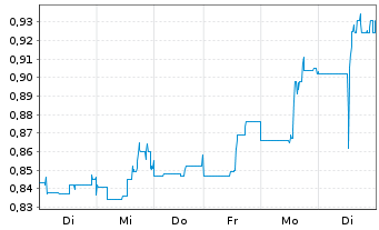 Chart Rusoro Mining Ltd. - 1 semaine