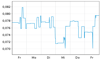 Chart Sato Technologies Corp. - 1 Week