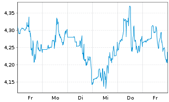 Chart SSR Mining Inc. - 1 Week