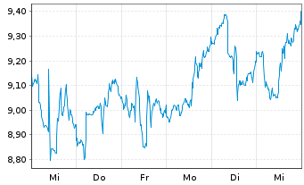 Chart SSR Mining Inc. - 1 Woche