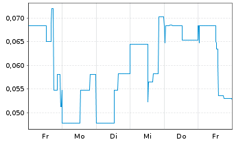 Chart St. James Gold Corp. - 1 semaine