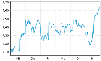 Chart Sandstorm Gold Ltd. - 1 Week