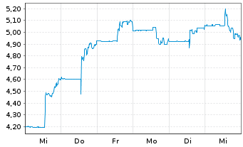 Chart Sangoma Technologies Corp. - 1 Week