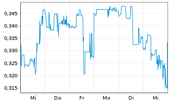 Chart Santacruz Silver Mining Ltd. - 1 semaine