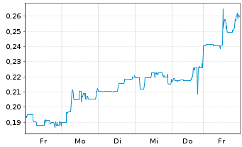 Chart Santacruz Silver Mining Ltd. - 1 Week