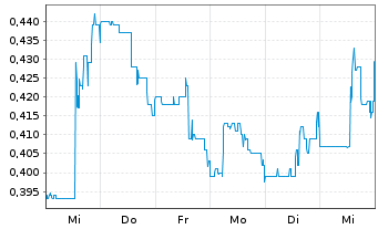 Chart Satellos Bioscience Inc. - 1 semaine