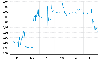 Chart Saturn Oil & Gas Inc. - 1 semaine