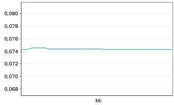 Chart Scandium Canada Ltd. - 1 Week