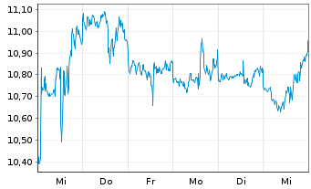 Chart Seabridge Gold Inc. - 1 semaine