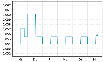 Chart Sharc International Sys Inc. - 1 Week