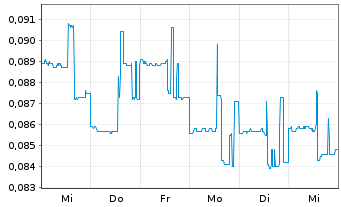 Chart Sherritt International Corp. - 1 semaine