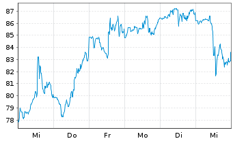 Chart Shopify Inc. - 1 semaine