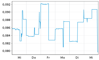 Chart Showcase Minerals Inc. - 1 semaine