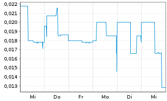 Chart Sienna Resources Inc. - 1 semaine