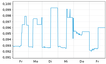 Chart Sienna Resources Inc. - 1 semaine
