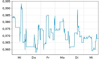 Chart Sierra Madre Gold and Silver L - 1 Week