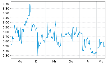 Chart Sigma Lithium Corp. - 1 Week