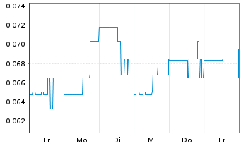 Chart Signal Gold Inc. - 1 Week