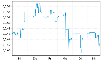 Chart Silver Dollar Resources Inc. - 1 Week