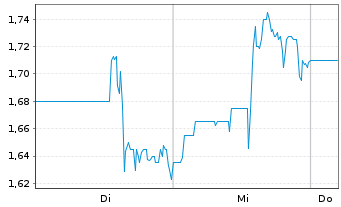 Chart Silver Mountain Resources Inc. - 1 Week
