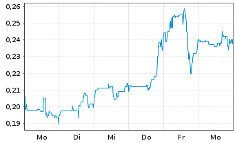 Chart Silver North Resources Ltd. Registered Shares o.N. - 1 Week