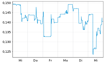 Chart Silver One Resources Inc. - 1 semaine