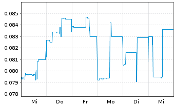 Chart Silver Storm Mining Ltd. - 1 Week